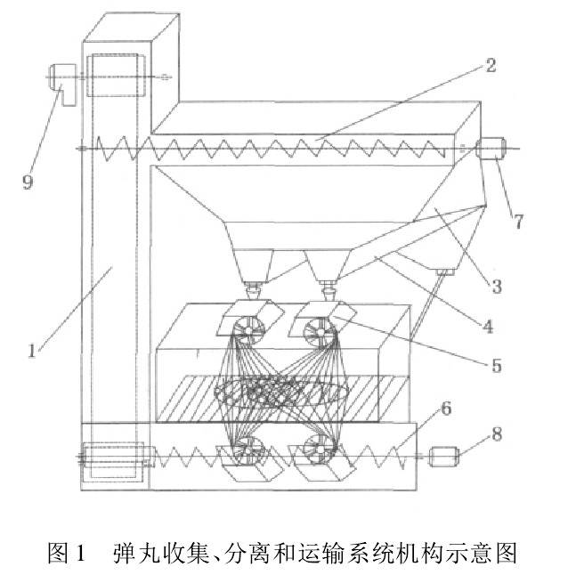 圖1 彈丸收集、分離和運輸系統(tǒng)機構示意圖