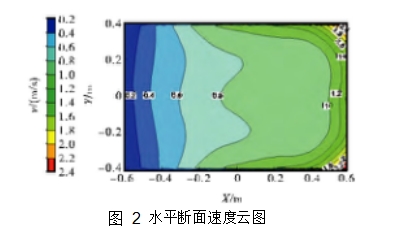 圖 2 水平斷面速度云圖